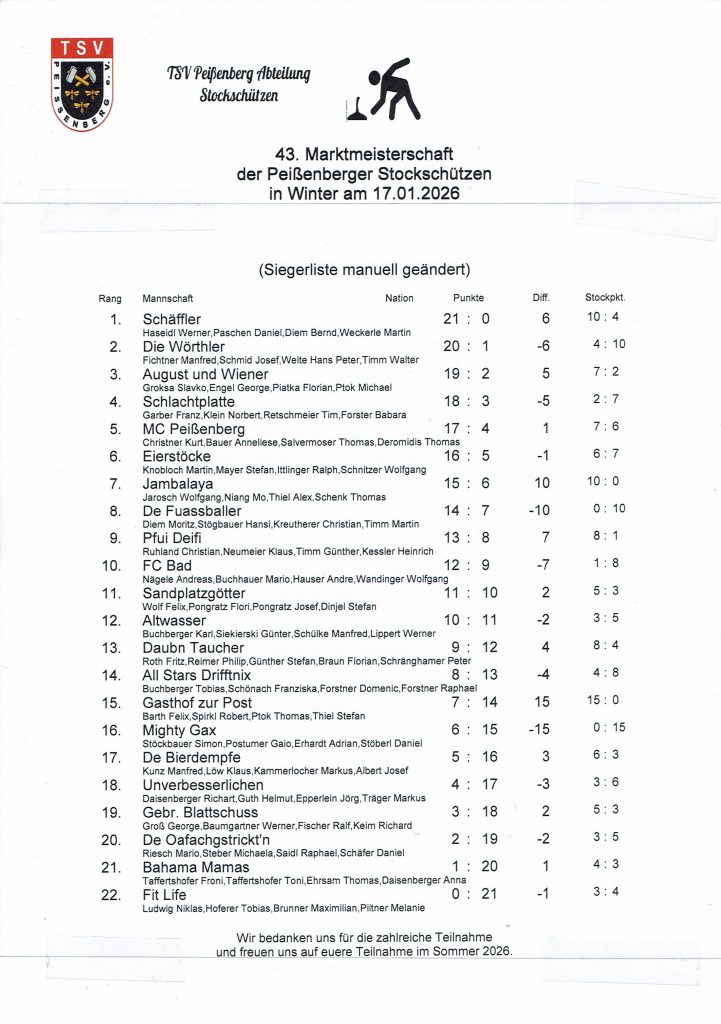 Als Foto hier das Ergebnis der Marktmeisterschaft mit den Namen der Teilnehmer und die Mannschaftsnamen.